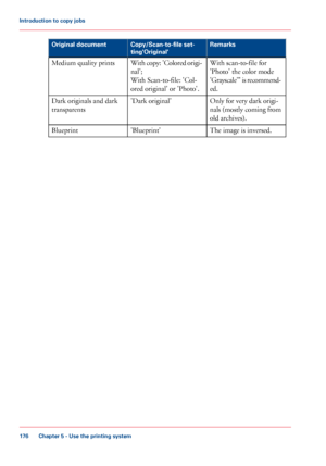 Page 176RemarksCopy/Scan-to-file set-
ting'Original'
Original document
With scan-to-file for
'Photo' the color mode
'Grayscale'" is recommend-
ed.
With copy: 'Colored origi-
nal';
With Scan-to-file: 'Col-
ored original' or 'Photo'.
Medium quality prints
Only for very dark origi-
nals (mostly coming from
old archives).
'Dark original'Dark originals and dark
transparents
The image is inversed.'Blueprint'Blueprint
Chapter 5 - Use the printing...