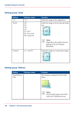 Page 182Settings group: 'Scale'
#
FunctionSettings valuesSetting
Scales the image to the original size.'1:1''1:1'
Scales the image to fit the selected media
size.
Note:
Depends on the media series you
defined in the Océ Express
WebTools
'A0'
'A1'
'A2'
'A3'
'E+ (36")'
'B1 (707 mm)'
'B2 (19.69 in)'
'To fit'
Scales the image to a custom percentage.10 - 1000'%''Custom'
Settings group: 'Delivery'
#...