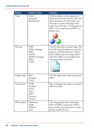 Page 220FunctionSettings valuesSetting
'Defines whether a color, grayscale or
black-and-white scan must be made. Not
all combinations of 'Color mode' and
'File type' are valid. Changing 'Color
mode' resets 'File type', 'Compression for
TIFF' and 'Compression for PDF' to a
default value.'
'Color'
'Grayscale'
'Black&white'
'Color'
'The file type of the scanned image. The
list of file types depends on scan to color,...