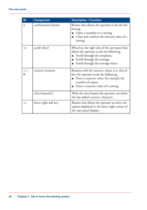 Page 30Description / FunctionComponentNr
Button that allows the operator to do the fol-
lowing.
■Open a template or a setting.
■Close and confirm the selected value of a
setting.
confirmation button9
Wheel on the right side of the user panel that
allows the operator to do the following.
■Scroll through the templates.
■Scroll through the settings.
■Scroll through the settings values.
scroll wheel10
Buttons with the numeric values 0-9, that al-
low the operator to do the following.
■Enter a numeric value, for...