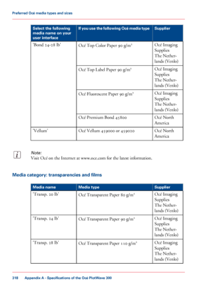 Page 318SupplierIf you use the following Océ media typeSelect the following
media name on your
user interface
Océ Imaging
Supplies
The Nether-
lands (Venlo)
Océ Top Color Paper 90 g/m2'Bond 24-28 lb'
Océ Imaging
Supplies
The Nether-
lands (Venlo)
Océ Top Label Paper 90 g/m2
Océ Imaging
Supplies
The Nether-
lands (Venlo)
Océ Fluorescent Paper 90 g/m2
Océ North
America
Océ Premium Bond 45800
Océ North
America
Océ Vellum 459000 or 459020'Vellum'
Note:
Visit Océ on the Internet at www.oce.com for the...