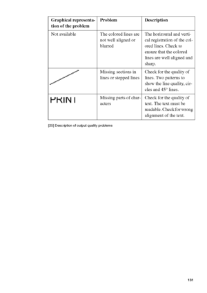 Page 131Ensure the best quality output 131 [25] Description of output quality problems
Not available The colored lines are 
not well aligned or 
blurredThe horizontal and verti-
cal registration of the col-
ored lines. Check to 
ensure that the colored 
lines are well aligned and 
sharp.
Missing sections in 
lines or stepped linesCheck for the quality of 
lines. Two patterns to 
show the line quality, cir-
cles and 45° lines.
Missing parts of char-
actersCheck for the quality of 
text. The text must be...