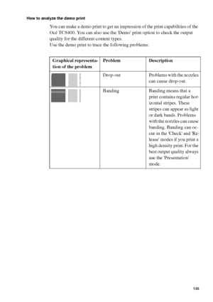 Page 135Ensure the best quality output 135
How to analyze the demo print
You can make a demo print to get an impression of the print capabilities of the 
Océ TCS400. You can also use the Demo print option to check the output 
quality for the different content types.
Use the demo print to trace the following problems:
[27 ] Desc ript ion o f outpu t qual ity  proble ms
Graphical representa-
tion of the problemProblem Description
Drop-out Problems with the nozzles 
can cause drop-out.
Banding Banding means that a...