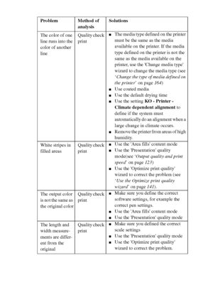 Page 138138 Océ TCS400 User manual
The color of one 
line runs into the 
color of another 
lineQuality check 
print■The media type defined on the printer 
must be the same as the media 
available on the printer. If the media 
type defined on the printer is not the 
same as the media available on the 
printer, use the Change media type 
wizard to change the media type (see 
‘Change the type of media defined on 
the printer’ on page164)
■Use coated media
■Use the default drying time
■Use the setting KO - Printer -...