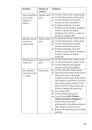 Page 139Ensure the best quality output 139
The colored lines 
are not well 
aligned or 
blurredQuality check 
print■Use the Lines & text content mode
■Use the Presentation quality mode
■Use the Optimize print quality 
wizard to correct the problem.
■If failing printheads cause this 
problem, use the Replace printhead 
wizard to replace the failing 
printheads (see ‘Replace a defective 
printhead’ on page186).
Missing sections 
in lines or 
stepped linesQuality check 
print
■Use the Lines & text content mode
■Use...