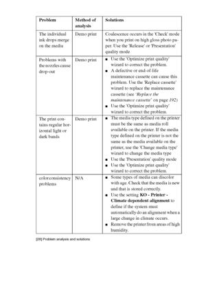 Page 140140 Océ TCS400 User manual[28] Problem analysis and solutions
The individual 
ink drops merge 
on the mediaDemo print Coalescence occurs in the Check mode 
when you print on high gloss photo pa-
per. Use the Release or Presentation 
quality mode
Problems with 
the nozzles cause 
drop-outDemo print
■Use the Optimize print quality 
wizard to correct the problem.
■A defective or end-of-life 
maintenance cassette can cause this 
problem. Use the Replace cassette 
wizard to replace the maintenance 
cassette...