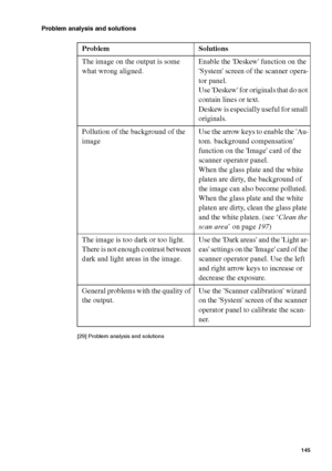 Page 145Ensure the best quality output 145
Problem analysis and solutions
[29 ] Proble m anal ys is  and  sol uti ons
[29] Problem analysis and solutions
Problem Solutions
The image on the output is some 
what wrong aligned.Enable the Deskew function on the 
System screen of the scanner opera-
tor panel.
Use Deskew for originals that do not 
contain lines or text.
Deskew is especially useful for small 
originals.
Pollution of the background of the 
imageUse the arrow keys to enable the Au-
tom. background...