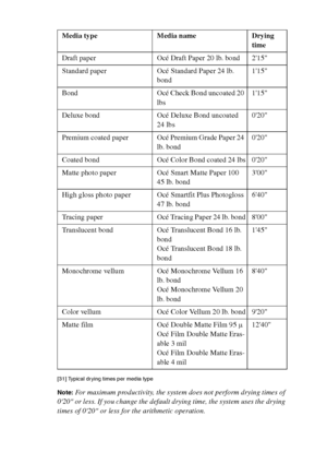 Page 176176 Océ TCS400 User manual
[31 ] Ty pic al  dry ing t imes  per me dia t ype
[31] Typical drying times per media type
Note:For maximum productivity, the system does not perform drying times of 
020 or less. If you change the default drying time, the system uses the drying 
times of 020 or less for the arithmetic operation.Media type Media name Drying 
time
Draft paper Océ Draft Paper 20 lb. bond 215
Standard paper Océ Standard Paper 24 lb. 
bond115
Bond Océ Check Bond uncoated 20 
lbs115
Deluxe bond Océ...