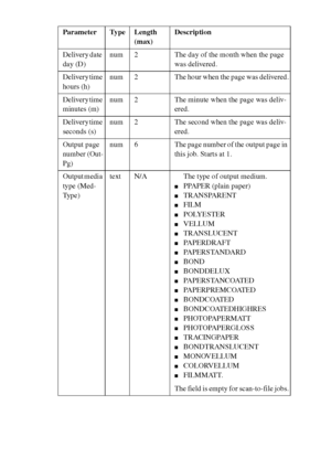 Page 282282 Océ TCS400 User manual
Delivery date 
day (D)num 2 The day of the month when the page 
was delivered.
Delivery time 
hours (h)num 2 The hour when the page was delivered.
Delivery time 
minutes (m)num 2 The minute when the page was deliv-
ered.
Delivery time 
seconds (s)num 2 The second when the page was deliv-
ered.
Output page 
number (Out-
Pg)num 6 The page number of the output page in 
this job. Starts at 1. 
Output media 
type (Med-
Type)text N/A The type of output medium.
■PPAPER (plain paper)...