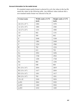 Page 287Account logging287
Account information for the media format
If a standard output media format is selected for a job, the values in the log file 
match the values in the following table: Any different values indicate that a 
non-standard media format was selected in the job.
[45 ] Medi a format  for ou tput me dia
Format name Width (units of 1/72 
inch)Height (units of 1/72 
inch)
A0 (33 x 47 ) 2384 3370
A1 (23 x 33) 1684 2384
A2 (17 x 23) 1191 1684
A3 842 1191
A4 595 842
E 2448 3168
D 1584 2448
C 1224...