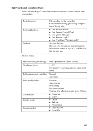 Page 297System specifications 297
Océ Power Logic® controller software
The Océ Power Logic® controller software consists of a basic module and a 
print module.
[46] Basic module
[46] Basic module
[47 ] Prin t modu le
Basic functions File spooling on the controller.
Concurrent receiving, processing and print-
ing of digital jobs.
Basic applications
■Océ Settings Editor
■Océ System Control Panel
■Océ Queue Manager
■Océ Remote Logic®
■Océ Print Exec® Workgroup LT
Optional Account logging.
Records jobs by user and...