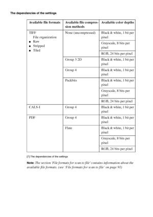 Page 9090 Océ TCS400 User manual
The dependencies of the settings
[7]  Th e depe ndenc ies  of t he s ettin gs
[7] The dependencies of the settings
Note:The section File formats for scan to file contains information about the 
available file formats. (see ‘File formats for scan to file’ on page 91)Available file formats Available file compres-
sion methodsAvailable color depths
TIFF
File organization
■Raw
■Stripped
■Tile dNone (uncompressed) Black & white, 1 bit per 
pixel
Grayscale, 8 bits per 
pixel
RGB, 24...