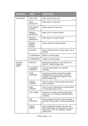 Page 21 Printer menus > 21 USER MENU TRAY SIZE Paper size for main tray.
TRAY 
MEDIATYPEPaper type for main tray.
TRAY MEDIA-
WEIGHTPaper weight for main tray.
MANUAL 
PAPERSIZEPaper size for manual feeder.
MANUAL 
MEDIATYPEPaper type for manual feeder.
MANUAL 
MEDIA-
WEIGHTPaper weight for manual feeder.
MEASURE Unit of measure when custom paper size is 
defined.
X-DIMENSION Width of custom paper.
Y-DIMENSION Length of custom paper.
SYSTEM 
CONFIG. 
MENUEMULATE Determines emulation mode (Auto/PCL/
PPR/FX)....