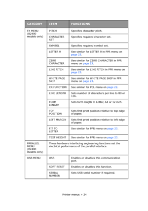 Page 24 Printer menus > 24 FX MENU
(B2400 
models only)PITCH Specifies character pitch.
CHARACTER 
SETSpecifies required character set.
SYMBOL Specifies required symbol set.
LETTER 0 See similar for LETTER 0 in PPR menu on 
page 23.
ZERO 
CHARACTERSee similar for ZERO CHARACTER in PPR 
menu on page 23.
LINE PITCH See similar for LINE PITCH in PPR menu on 
page 23.
WHITE PAGE 
SKIPSee similar for WHITE PAGE SKIP in PPR 
menu on page 23.
CR FUNCTION See similar for PCL menu on page 22.
LINE LENGTH Sets number of...