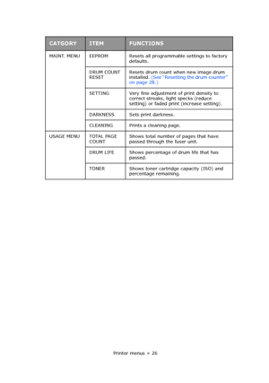 Page 26 Printer menus > 26 MAINT. MENU EEPROM Resets all programmable settings to factory 
defaults.
DRUM COUNT 
RESETResets drum count when new image drum 
installed. (See “Resetting the drum counter” 
on page 28.)
SETTING Very fine adjustment of print density to 
correct streaks, light specks (reduce 
setting) or faded print (increase setting).
DARKNESS Sets print darkness.
CLEANING Prints a cleaning page.
USAGE MENU TOTAL PAGE 
COUNTShows total number of pages that have 
passed through the fuser unit.
DRUM...