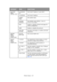 Page 25 Printer menus > 25 NETWORK 
MENU
(B2400n only)IP ADDRESS 
SETSets fixed IP address or uses DHCP.
IP ADDRESS Sets fixed IP address.
SUBNET 
MASKSets subnet mask.
GATEWAY 
ADDRESSSets default router address. Leave at 
0.0.0.0. if no router.
WEB Enables or disables internal web pages for 
remote configuration.
SNMP Enables or disables this protocol.
HUB LINK 
SETTINGSets full or half duplex or enables automatic 
negotiation.
MEMORY 
MENU
(B2400 
models only)RECEIVE 
BUFF SIZESets receive buffer size....