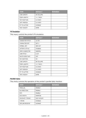 Page 25
Operator panels > 25
FX Emulation
This menu controls the printer’s FX emulation.
Parallel menu
This menu controls the operation of the printer’s parallel data interface. 
LINE LENGTH 80 COLUMN
FORM LENGTH 11.7 INCH 
TOF POSITION 0.0 INCH
LEFT MARGIN 0.0 INCH
FIT TO LETTER DISABLE
TEXT HEIGHT SAME
ITEMDEFAULTREMARKS
CHARACTER PITCH 10 CPI
CHARACTER SET SET-2
SYMBOL SET IBM-437
LETTER O STYLE DISABLE
ZERO CHARACTER NORMAL
LINE PITCH 6 LPI
WHITE PAGE SKIP OFF
CR FUNCTION CR
LINE LENGTH 80 COLUMN
FORM...