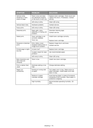 Page 75
Troubleshooting > 75
Vertical white 
streaking or faint 
areas on page.
Toner is low and does 
not distribute properly, 
or the drum is worn out. Replace toner cartri
dge. Check drum and 
replace the drum, if  necessary. Contact 
service.
LED array is dirty. Clean LED array.
Vertical black lines. Hardwa re problem. Contact service.
Fuzzy print. LED array is dirty. Clean LED array.
Distorted print. Paper path, lamp  assembly, or fusing unit 
problem. Generate cleaning page.
Contact service.
Faded print....