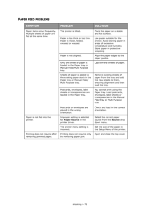 Page 76
Troubleshooting > 76
PAPER FEED PROBLEMS
SYMPTOMPROBLEMSOLUTION
Paper Jams occur frequently. 
Multiple sheets of paper are 
fed at the same time. The printer is tilted. Place the paper on a stable 
and flat surface.
Paper is too thick or too thin. 
Paper is moist, folded, 
creased or warped.  Use paper suitable for the 
printer. Avoid storing paper in 
areas of excessive 
temperature and humidity. 
Store paper in
 protective 
wrapping
Paper is not aligned. Align the paper edges to the  paper guides....