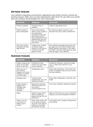 Page 77
Troubleshooting > 77
SOFTWARE PROBLEMS
Your software (operating environment, applications and printer drivers) controls the 
printing process. Make sure you have selected  the right driver for use with your printer. 
See your software documentation for more information.
HARDWARE PROBLEMS
SYMPTOMPROBLEMSOLUTION
Printing is garbled. Incorrect driver is 
installed. Install an appropriate driver.
Printer’s output is 
below rated speed. Much of the printing 
delays will be caused by 
your application....