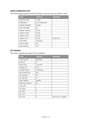 Page 16
Operator panels > 16
System configuration menu
This menu adjusts general printer settings to suit the way you prefer to work.
PCL Emulation
This menu controls the printer’s PCL emulation.
ITEMDEFAULTREMARKS
POW SAVE TIME 10 MIN
PERSONALITY AUTO EMULATION
CLRABLE WARNING ONLINE
AUTO CONTINUE ON
MANUAL TIMEOUT 60 SEC
TIMEOUT INJOB 40 SEC
TIMEOUT LOCAL 40 SEC
TIMEOUT NET 90 SEC B410dn only
LOW TONER CONTINUE
JAM RECOVERY ON
ERROR REPORT OFF
ITEMDEFAULTREMARKS
FONT SOURCE RESIDENT
FONT NO. I0
FONT PITCH...