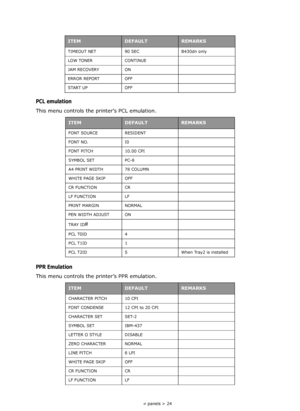 Page 24
Operator panels > 24
PCL emulation
This menu controls the printer’s PCL emulation.
PPR Emulation
This menu controls the printer’s PPR emulation.
TIMEOUT NET 90 SEC B430dn only
LOW TONER CONTINUE
JAM RECOVERY ON
ERROR REPORT OFF
START UP OFF
ITEMDEFAULTREMARKS
FONT SOURCE RESIDENT
FONT NO. I0
FONT PITCH 10.00 CPI
SYMBOL SET PC-8
A4 PRINT WIDTH 78 COLUMN
WHITE PAGE SKIP OFF
CR FUNCTION CR
LF FUNCTION LF
PRINT MARGIN NORMAL
PEN WIDTH ADJUST ON
TRAY ID
#
PCL T0ID 4
PCL T1ID 1
PCL T2ID 5 When Tray2 is...