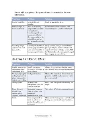 Page 78TROUBLESHOOTING > 78
for use with your printer. See your software documentation for more 
information.
HARDWARE PROBLEMS
SymptomProblemSolution
Printing is garbled. Incorrect driver is 
installed.Install an appropriate driver.
Printer’s output is 
below rated speed.Much of the printing 
delays will be caused by 
your application. 
Sometimes purely text 
documents will print 
slowly depending on the 
selected fonts and how 
they are transferred to the 
printer.For maximum speed, use text in your 
document...