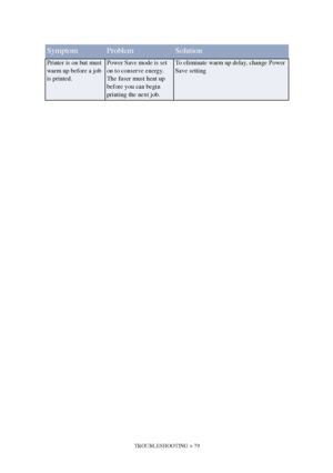 Page 79TROUBLESHOOTING > 79
Printer is on but must 
warm up before a job 
is printed.Power Save mode is set 
on to conserve energy. 
The fuser must heat up 
before you can begin 
printing the next job.To eliminate warm up delay, change Power 
Save setting
SymptomProblemSolution
Downloaded From ManualsPrinter.com Manuals 