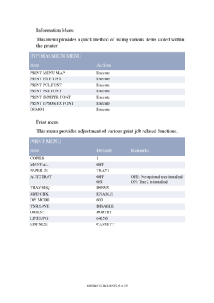 Page 25OPERATOR PANELS > 25
Information Menu
This menu provides a quick method of listing various items stored within 
the printer.
Print menu
This menu provides adjustment of various print job related functions.
INFORMATION MENU
itemAction
PRINT MENU MAP Execute
PRINT FILE LISTExecute
PRINT PCL FONT Execute
PRINT PSE FONTExecute
PRINT IBM PPR FONT Execute
PRINT EPSON FX FONTExecute
DEMO1 Execute
PRINT MENU
itemDefaultRemarks
COPIES 1
MANUALOFF
PA P E R  I N T R AY 1
AUTOTRAYOFF
ONOFF: No optional tray...