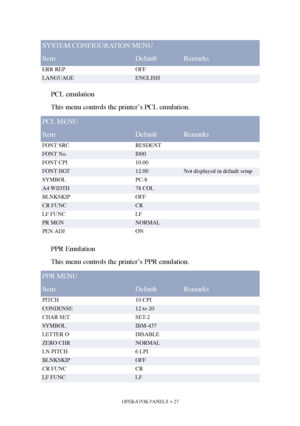 Page 27OPERATOR PANELS > 27
PCL emulation
This menu controls the printer’s PCL emulation.
PPR Emulation
This menu controls the printer’s PPR emulation.
ERR REP OFF
LANGUAGEENGLISH
PCL MENU
ItemDefaultRemarks
FONT SRC RESDENT
FONT No.I000
FONT CPI 10.00
FONT HGT12.00Not displayed in default setup
SYMBOL PC-8
A4 WIDTH78 COL
BLNKSKIP OFF
CR FUNCCR
LF FUNC LF
PR MGNNORMAL
PEN ADJ ON
PPR MENU
ItemDefaultRemarks
PITCH 10 CPI
CONDENSE12 to 20
CHAR SET SET-2
SYMBOLIBM-437
LETTER O DISABLE
ZERO CHRNORMAL
LN PITCH 6 LPI...