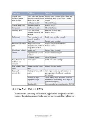 Page 77TROUBLESHOOTING > 77
SOFTWARE PROBLEMS
Your software (operating environment, applications and printer drivers) 
controls the printing process. Make sure you have selected the right driver 
Vertical white 
streaking or faint 
areas on page.Toner is low and does not 
distribute properly, or the 
drum is worn out.Replace toner cartridge. Check drum and 
replace the drum, if necessary. Contact 
service.
LED array is dirty.Clean LED array.
Vertical black lines. Hardware problem. Contact service.
Fuzzy...