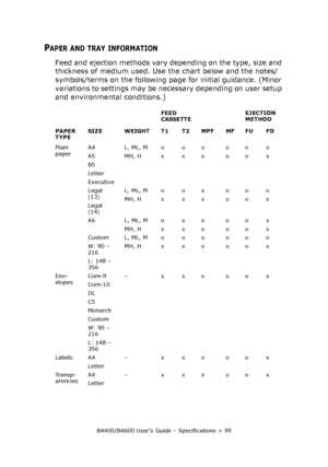 Page 99B4400/B4600 User’s Guide – Specifications > 99
PAPER AND TRAY INFORMATION
Feed and ejection methods vary depending on the type, size and 
thickness of medium used. Use the chart below and the notes/
symbols/terms on the following page for initial guidance. (Minor 
variations to settings may be necessary depending on user setup 
and environmental conditions.) 
FEED
CASSETTEEJECTION 
METHOD
PAPER 
TYPESIZE WEIGHT T1 T2 MPF MF FU FD
Plain 
paperA4
A5
B5
Letter
ExecutiveL, ML, M o o o o o o
MH, H x x o o o...