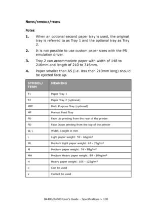 Page 100B4400/B4600 User’s Guide – Specifications > 100
NOTES/SYMBOLS/TERMS
Notes:
1.When an optional second paper tray is used, the original 
tray is referred to as Tray 1 and the optional tray as Tray 
2.
2.It is not possible to use custom paper sizes with the PS 
emulation driver.
3.Tray 2 can accommodate paper with width of 148 to 
216mm and length of 210 to 316mm.
4.Paper smaller than A5 (i.e. less than 210mm long) should 
be ejected face up. 
SYMBOL/
TERMMEANING
T1 Paper Tray 1
T2 Paper Tray 2 (optional)...