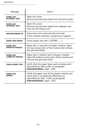 Page 142143 Maintenance
PAPER JAM 
EXTERNAL TRAYOpen the cover.
Remove the jammed sheet from the print outlet.
PAPER JAM 
INTERNAL TRAYOpen the cover.
Remove the jammed sheet from between the 
tray and the fusing unit.
PRINTER ERROR XXDisconnect and reconnect the terminal.
If the problem persists, contact your supplier.
PAPER SIZE ERRORCheck paper size (A4 / LETTER / ...).
PAPER JAM
UPPER RV MODULEPaper jam in top part of duplex module. Open 
the top access door of the module and remove 
the jammed sheet.
PAPER...