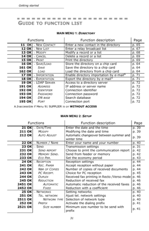 Page 31Getting started
31
GUIDE TO FUNCTION LIST
MAIN MENU 1: DIRECTORY
Functions Function description Page
   11  OK-  NEW CONTACTEnter a new contact in the directory p. 65
12 OK
-  NEW LISTEnter a relay broadcast list p. 67
13 OK
-  MODIFYModify a record or a list p. 68
14 OK
-  CANCELDelete a record or a list p. 69
15 OK
-  PRINTPrint the directory p. 69
16 OK
-  SAVE/LOADStore the directory on a chip card p. 64
161 OKS
AVESave the directory to a chip card p. 64
162 OKL
OADLoad the directory from a chip card...