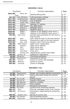 Page 3232 Getting started
    2522 OKP
REFIX SET-
TINGSetting dialing prefix p. 41
253 OK
-  LOCAL NETWORKLAN parameters settings  p. 51
2531 OKC
ONFIGURATIONManual configuration p. 51
2532 OKIP 
ADDRESSFax IP address p. 51
2533 OK
SUBNET MASKsubnet mask p. 51
2534 OK
GATEWAYgateway #1 address p. 51
2535 OKIEEE 
ADRESSFax IEEE adress p. 51
2536 OK
NETBIOS 1NetBIOS name 1 p. 51
2537 OKN
ETBIOS 2NetBIOS name 2 p. 51
2538 OKWINS 1Address of the NetBIOS name server 1      p. 51
2539 OKWINS 2Address of the NetBIOS...