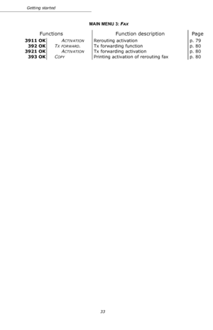 Page 33Getting started
33
3911 OKACTIVATIONRerouting activation p. 79
392 OKT
X FORWARD.Tx forwarding function p. 80
3921 OKA
CTIVATIONTx forwarding activation p. 80
393 OKC
OPYPrinting activation of rerouting fax p. 80 MAIN MENU 3: F
AX
Functions Function description Page
Downloaded From ManualsPrinter.com Manuals 