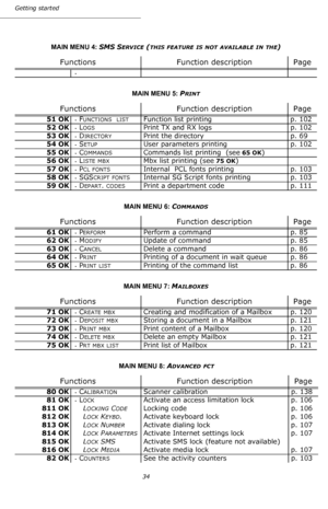 Page 3434 Getting started
MAIN MENU 4: SMS SERVICE (THIS FEATURE IS NOT AVAILABLE IN THE)
Functions Function description Page
-  
MAIN MENU 5: PRINT
Functions Function description Page
 51 OK-  FUNCTIONS  LISTFunction list printing p. 102
 52 OK
-  LOGSPrint TX and RX logs p. 102
 53 OK
-  DIRECTORYPrint the directory p. 69
 54 OK
-  SETUPUser parameters printing p. 102
 55 OK
-  COMMANDSCommands list printing  (see 65 OK) 
 56 OK
-  LISTE MBXMbx list printing (see 75 OK) 
 57 OK
-  PCL FONTSInternal  PCL fonts...