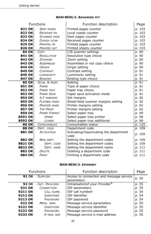 Page 35Getting started
35
821 OKSENT PAGESPrinted pages counter p. 103
822 OKR
ECEIVED PGLocal copies counter p. 103
823 OKS
CANNED PAGESent pages counter p. 103
824 OKD
UPLEX SCANReceived pages counter p. 103
825 OKP
RINTED PGPrinted pages counter p. 103
826 OKP
RINTED SHTPrinted sheets counter p. 103
 84 OK
-  COPYCIS scanner settings p. 89
841 OKR
ESOLUTIONResolution type choice p. 90
842 OKZ
OOMINGZoom setting p. 90
843 OKA
SSEMBLEDAssembled or not copy choice p. 90
844 OKO
RIGINOrigin setting p. 90
845...