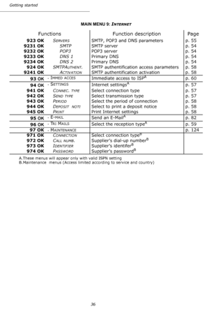 Page 3636 Getting started
923 OKSERVERSSMTP, POP3 and DNS parameters p. 55
9231 OKSMTPSMTP server p. 54
9232 OKPOP3POP3 server p. 54
9233 OKDNS 1Primary DNS   p. 54
9234 OKDNS 2Primary DNS  p. 54
924 OKSMTPA
UTHENT. SMTP authentification access parameters p. 58
9241 OKA
CTIVATIONSMTP authentification activation p. 58
93 OK
-  IMMED ACCES 
Immediate access to ISPAp. 60
94 OK
-  SETTINGSInternet settingsAp. 57
941 OKC
ONNEC. TYPESelect connection type p. 57
942 OKS
END TYPESelect transmission type p. 57
943 OKP...