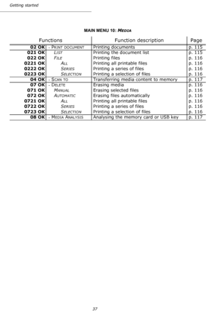 Page 3737 Getting started
MAIN MENU 10: MEDIA
Functions Function description Page
02 OK-  PRINT DOCUMENTPrinting documents p. 115
021 OKL
ISTPrinting the document list p. 115
022 OKF
ILEPrinting files p. 116
0221 OKA
LLPrinting all printable files p. 116
0222 OKS
ERIESPrinting a series of files p. 116
0223 OKS
ELECTIONPrinting a selection of files p. 116
04 OK
-  SCAN TOTransferring media content to memory p. 117
07 OK
-  DELETE  Erasing media p. 116
071 OKM
ANUALErasing selected files p. 116
072 OKA...