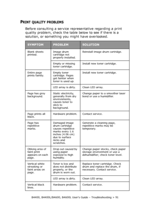 Page 91B4400, B4400L/B4600, B4600L User’s Guide – Troubleshooting > 91
PRINT QUALITY PROBLEMS
Before consulting a service representative regarding a print 
quality problem, check the table below to see if there is a 
solution, or something you might have overlooked.
SYMPTOMPROBLEMSOLUTION
Blank sheets 
printed.Image drum 
cartridge not 
properly installed.Reinstall image drum cartridge.
Empty or missing 
toner cartridge.Install new toner cartridge.
Entire page 
prints faintly.Empty toner 
cartridge. Pages 
get...