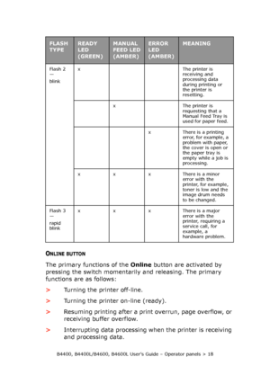 Page 18B4400, B4400L/B4600, B4600L User’s Guide – Operator panels > 18
ONLINE BUTTON
The primary functions of the Online button are activated by 
pressing the switch momentarily and releasing. The primary 
functions are as follows:
>Turning the printer off-line.
>Turning the printer on-line (ready).
>Resuming printing after a print overrun, page overflow, or 
receiving buffer overflow.
>Interrupting data processing when the printer is receiving 
and processing data.
Flash 2 
—
blinkx The printer is 
receiving...