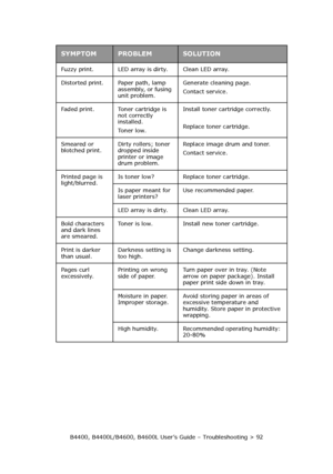Page 92B4400, B4400L/B4600, B4600L User’s Guide – Troubleshooting > 92 Fuzzy print. LED array is dirty. Clean LED array.
Distorted print. Paper path, lamp 
assembly, or fusing 
unit problem.Generate cleaning page.
Contact service.
Faded print. Toner cartridge is 
not correctly 
installed.
To n e r  l o w .Install toner cartridge correctly.
Replace toner cartridge.
Smeared or 
blotched print.Dirty rollers; toner 
dropped inside 
printer or image 
drum problem.Replace image drum and toner.
Contact service....