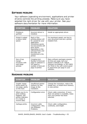 Page 93B4400, B4400L/B4600, B4600L User’s Guide – Troubleshooting > 93
SOFTWARE PROBLEMS
Your software (operating environment, applications and printer 
drivers) controls the printing process. Make sure you have 
selected the right driver for use with your printer. See your 
software documentation for more information.
HARDWARE PROBLEMS
SYMPTOMPROBLEMSOLUTION
Printing is 
garbled.Incorrect driver is 
installed.Install an appropriate driver.
Printer’s output 
is below rated 
speed.Much of the 
printing delays...