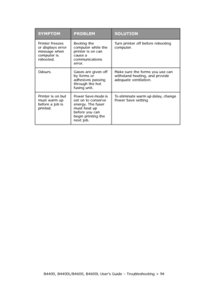 Page 94B4400, B4400L/B4600, B4600L User’s Guide – Troubleshooting > 94 Printer freezes 
or displays error 
message when 
computer is 
rebooted.Booting the 
computer while the 
printer is on can 
cause a 
communications 
error.Turn printer off before rebooting 
computer.
Odours. Gases are given off 
by forms or 
adhesives passing 
through the hot 
fusing unit.Make sure the forms you use can 
withstand heating, and provide 
adequate ventilation.
Printer is on but 
must warm up 
before a job is 
printed.Power Save...