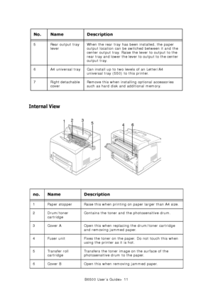 Page 11B6500 User’s Guide> 11
Internal View
5 Rear output tray 
leverWhen the rear tray has been installed, the paper 
output location can be switched between it and the 
center output tray. Raise the lever to output to the 
rear tray and lower the lever to output to the center 
output tray. 
6 A4 universal tray Can install up to two levels of an Letter/A4 
universal tray (550) to this printer.
7Right detachable 
coverRemove this when installing optional accessories 
such as hard disk and additional memory....