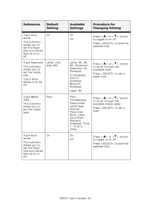 Page 60B6500 User’s Guide> 60 Tr a y 3  A u t o -
sense
This submenu 
allows you to 
set the Paper 
size auto sense 
feature on or 
off.On On
OffPress < > or < > button 
to toggle on or off.
Press  to save the 
selected size.
Tr a y 3  P a p e r s i z e
This submenu 
allows you to 
set the media 
size.
Tr a y  3  A u t o -
Sense must be 
off.Letter (US) 
else (A4)Letter, B5, A5, 
A6, Statement, 
Executive, C5 
Envelope 
DL Envelope, 
Com10 
Envelope, 
Monarch 
Envelope, 
Legal, A4 Press < > or < > button 
to...