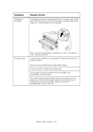 Page 103B6500 User’s Guide> 103 Envelope is 
wrinkled.Envelopes can get wrinkled depending on the type used. Open 
cover B of this printer and lift up the levers at both ends of the 
fuser unit. The wrinkles can be reduced. 
After printing the envelope, remember to return the levers to 
their original positions. 
Strange noise.  Is the printer placed on a flat location? Place the printer on a 
stable surface. 
Setup and Quick Reference Guide Safety Notes
Is cover A open? Close cover A securely. 
Is the paper...