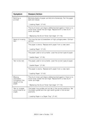 Page 106B6500 User’s Guide> 106 Nothing is 
printed. Multiple sheets of paper are fed simultaneously. Fan the paper 
well and reload. 
“ Loading Paper” (P. 40)
The drum/toner cartridge is defective/damaged or there is no 
more toner inside the cartridge. Replace with a new drum/
toner cartridge. 
“ Replacing the Drum/Toner Cartridge” (P. 118)
Spots of missing 
text.This may be due to breakdown of high voltage power. Contact 
service. 
The paper is damp. Replace with paper from a new ream. 
“ Loading Paper” (P....